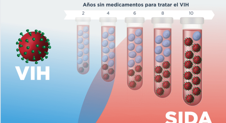 avance internacional frente al VIH